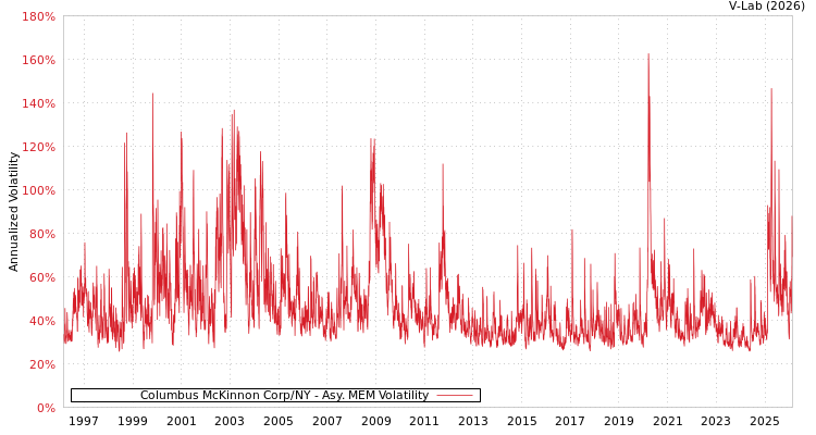 graph of Columbus McKinnon Corp/NY AMEM