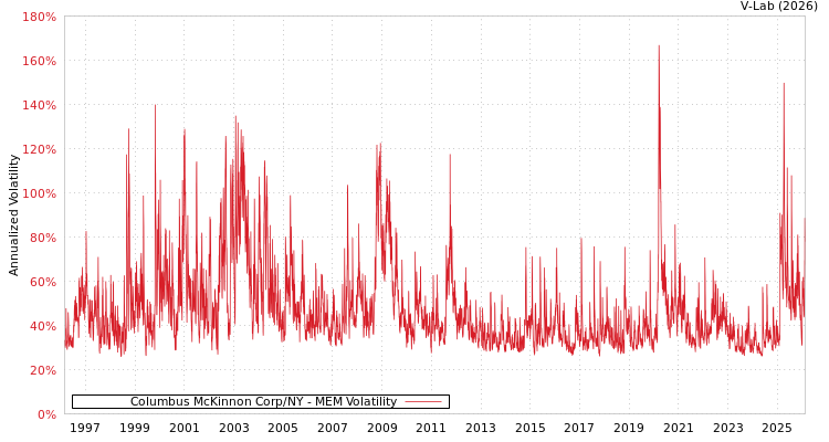graph of Columbus McKinnon Corp/NY MEM
