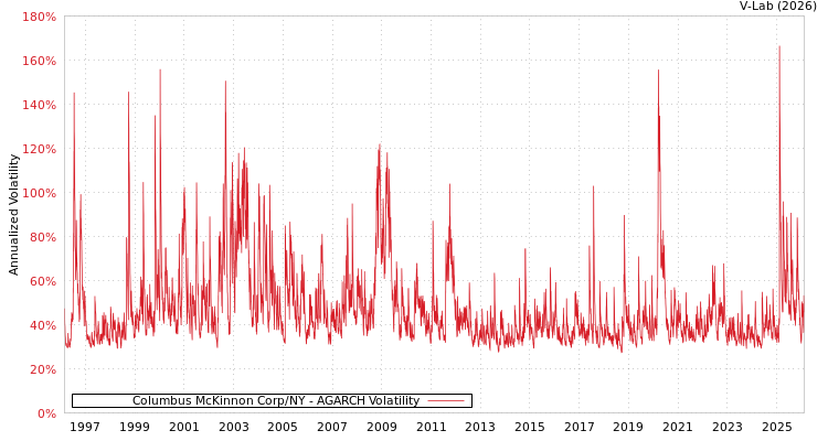 graph of Columbus McKinnon Corp/NY AGARCH