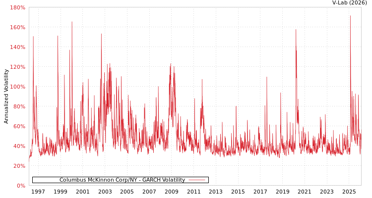 graph of Columbus McKinnon Corp/NY GARCH