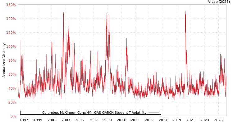 graph of Columbus McKinnon Corp/NY GAS-GARCH-T