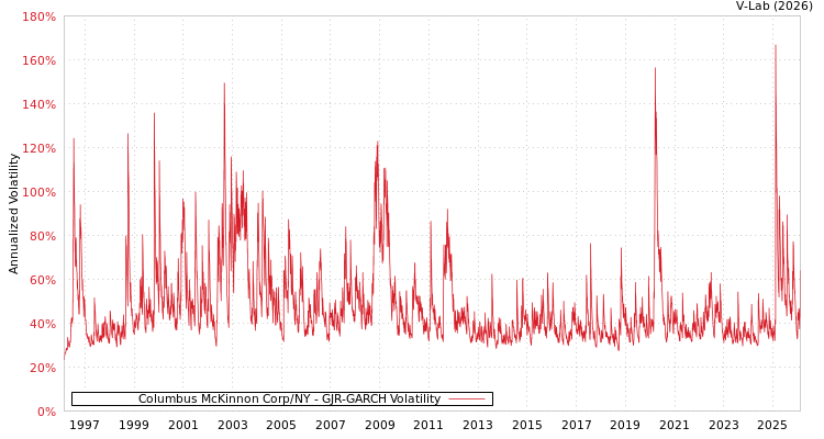 graph of Columbus McKinnon Corp/NY GJR-GARCH