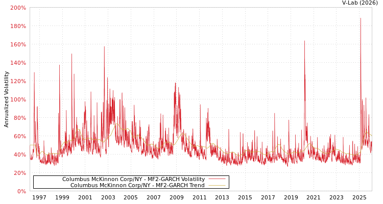 graph of Columbus McKinnon Corp/NY MF2-GARCH