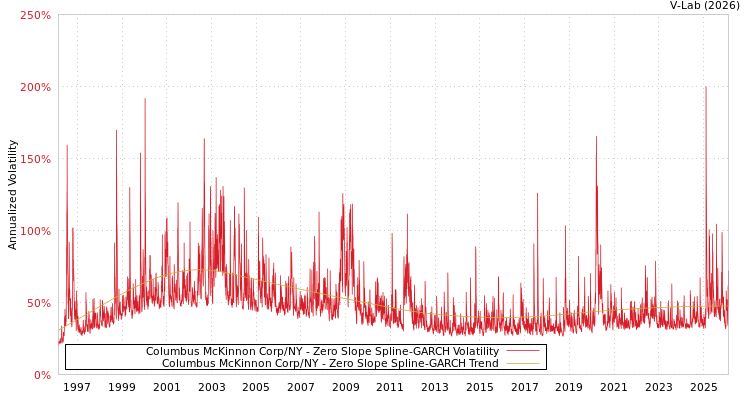 graph of Columbus McKinnon Corp/NY S0GARCH