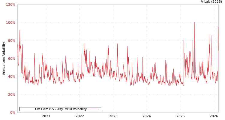 graph of Cm Com B V AMEM