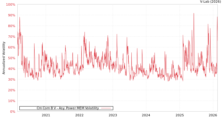 graph of Cm Com B V APMEM