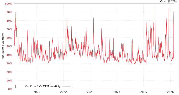 graph of Cm Com B V MEM