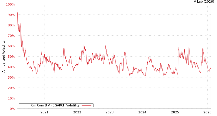 graph of Cm Com B V EGARCH