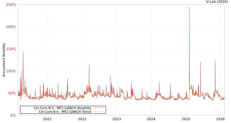 graph of Cm Com B V MF2-GARCH