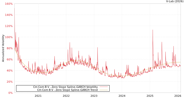 graph of Cm Com B V S0GARCH
