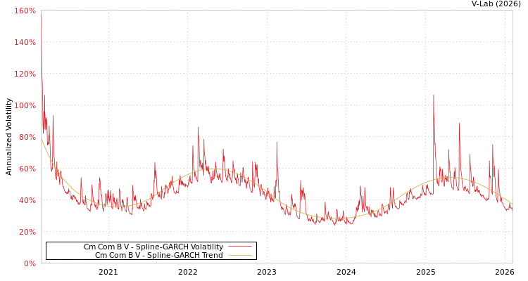 graph of Cm Com B V SGARCH