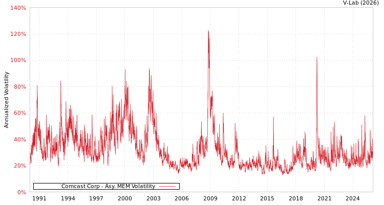 graph of Comcast Corp AMEM