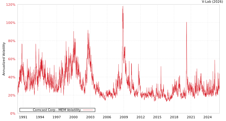 graph of Comcast Corp MEM