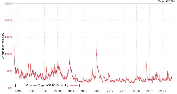 graph of Comcast Corp AGARCH
