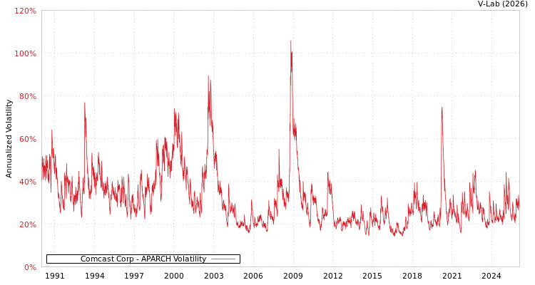 graph of Comcast Corp APARCH
