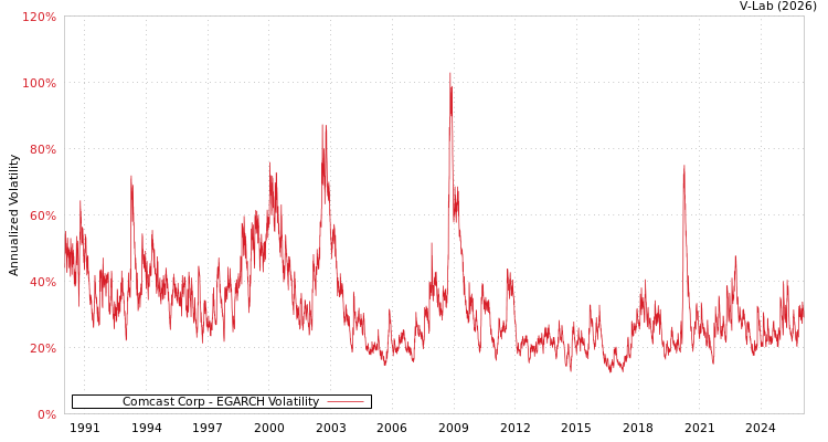 graph of Comcast Corp EGARCH