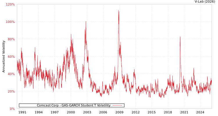 graph of Comcast Corp GAS-GARCH-T
