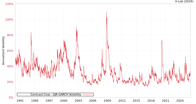 graph of Comcast Corp GJR-GARCH