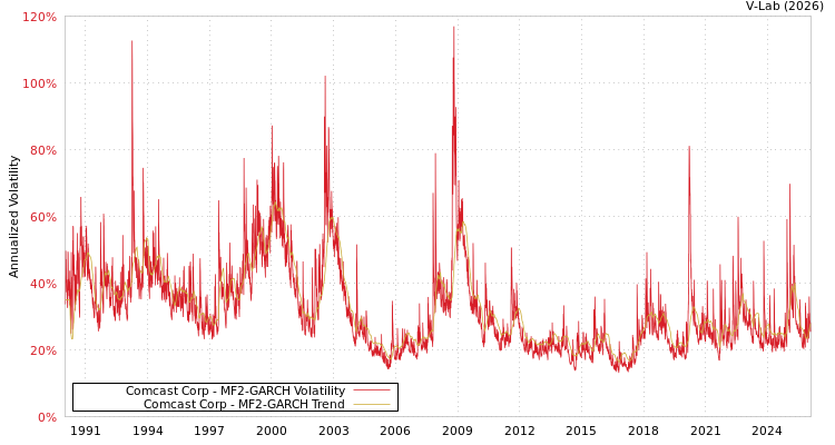graph of Comcast Corp MF2-GARCH
