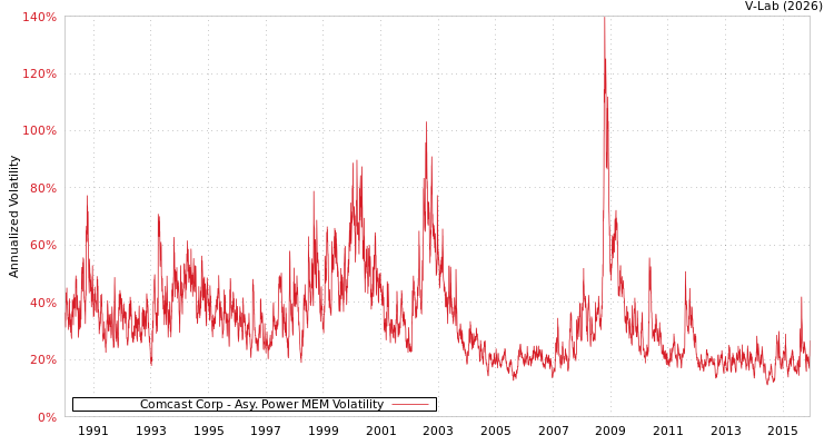 graph of Comcast Corp APMEM