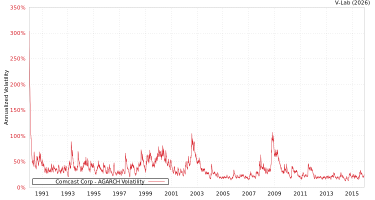 graph of Comcast Corp AGARCH
