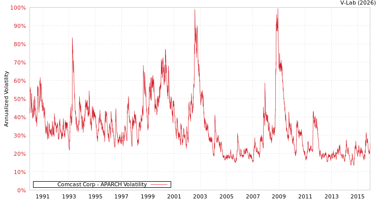 graph of Comcast Corp APARCH