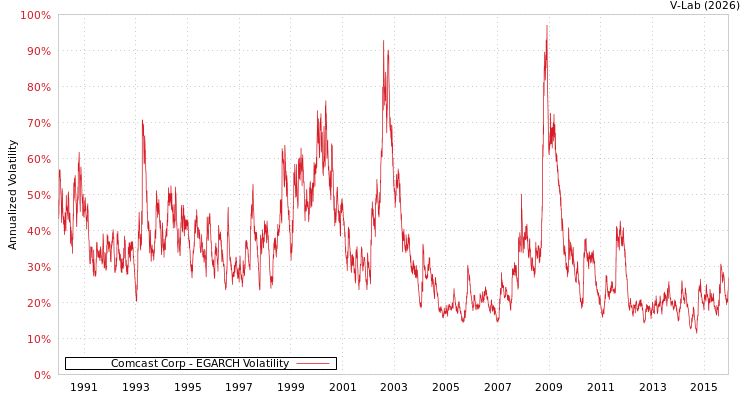 graph of Comcast Corp EGARCH
