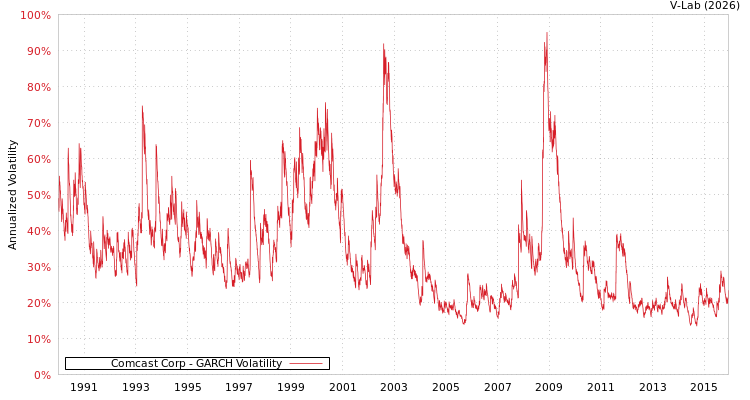 graph of Comcast Corp GARCH