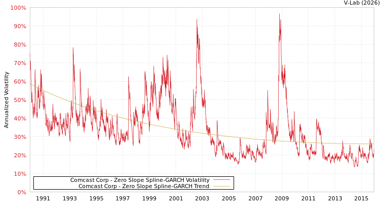 graph of Comcast Corp S0GARCH
