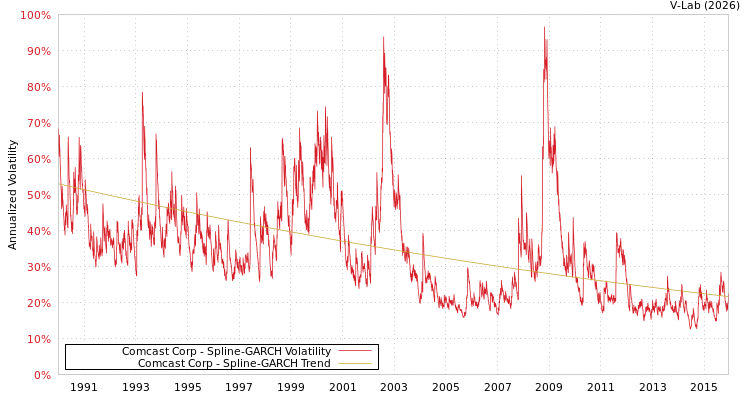 graph of Comcast Corp SGARCH
