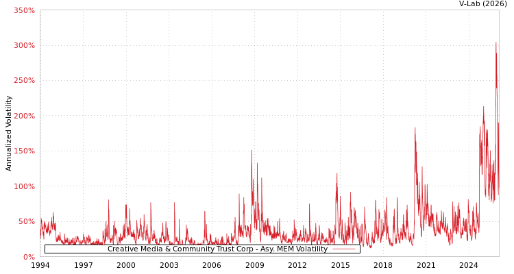 graph of Creative Media & Community Trust Corp AMEM