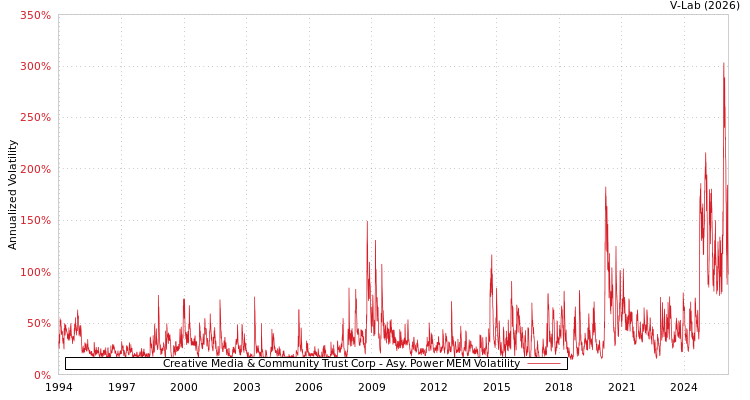 graph of Creative Media & Community Trust Corp APMEM
