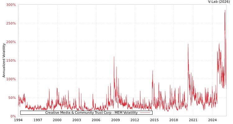 graph of Creative Media & Community Trust Corp MEM