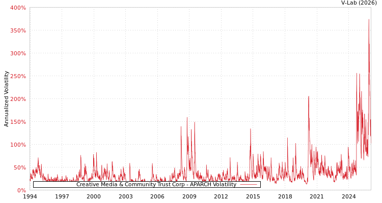 graph of Creative Media & Community Trust Corp APARCH