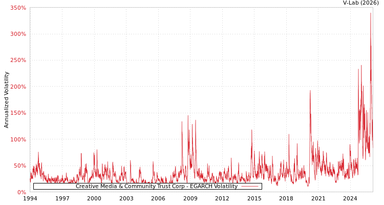 graph of Creative Media & Community Trust Corp EGARCH