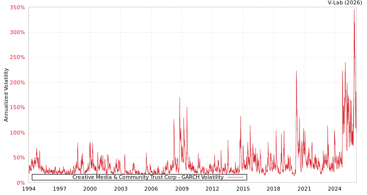 graph of Creative Media & Community Trust Corp GARCH