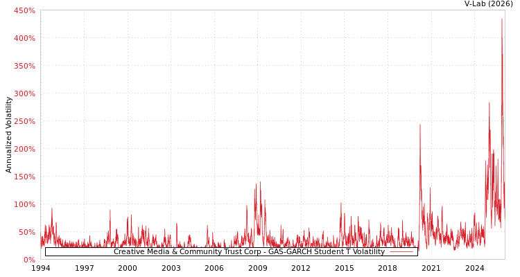 graph of Creative Media & Community Trust Corp GAS-GARCH-T