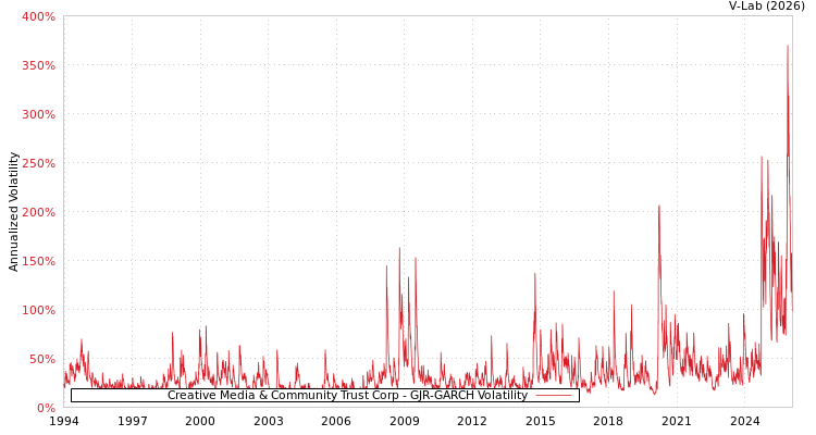 graph of Creative Media & Community Trust Corp GJR-GARCH
