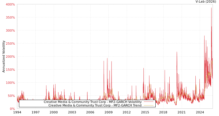 graph of Creative Media & Community Trust Corp MF2-GARCH