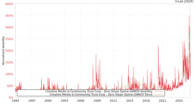 graph of Creative Media & Community Trust Corp S0GARCH