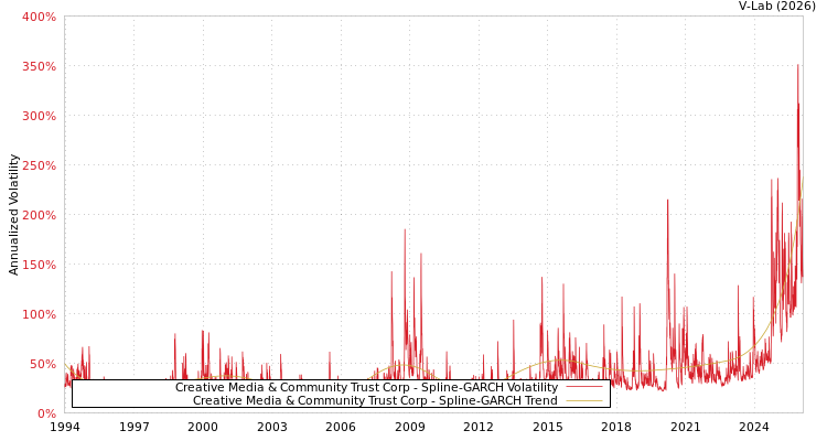 graph of Creative Media & Community Trust Corp SGARCH
