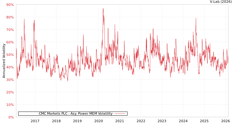 graph of CMC Markets PLC APMEM
