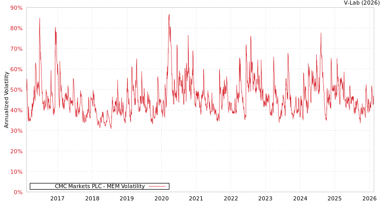 graph of CMC Markets PLC MEM