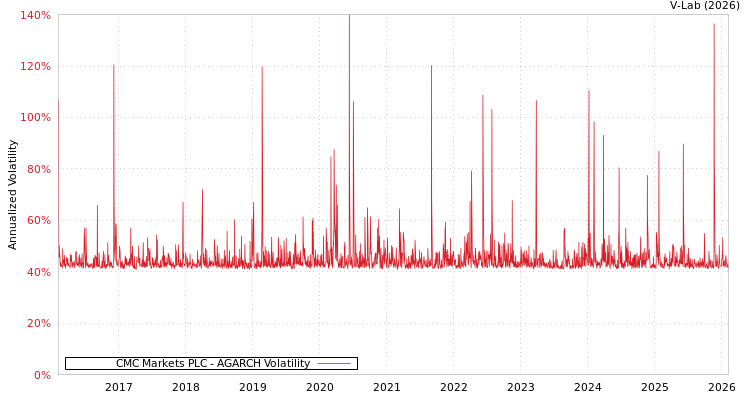 graph of CMC Markets PLC AGARCH