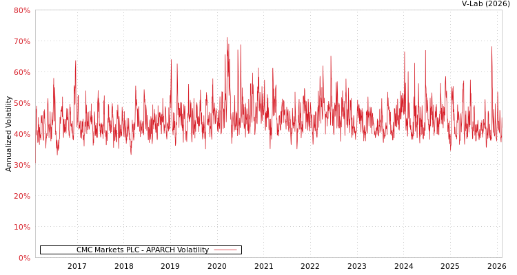 graph of CMC Markets PLC APARCH