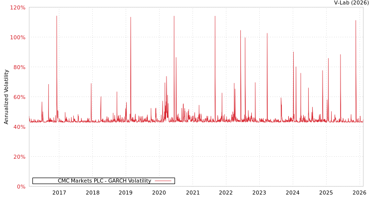 graph of CMC Markets PLC GARCH