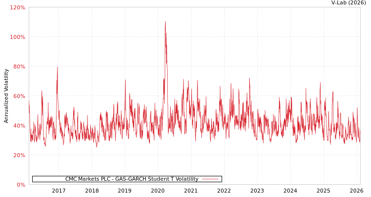 graph of CMC Markets PLC GAS-GARCH-T
