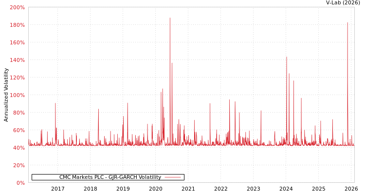 graph of CMC Markets PLC GJR-GARCH