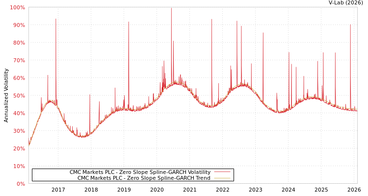 graph of CMC Markets PLC S0GARCH