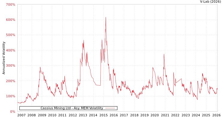 graph of Cassius Mining Ltd AMEM